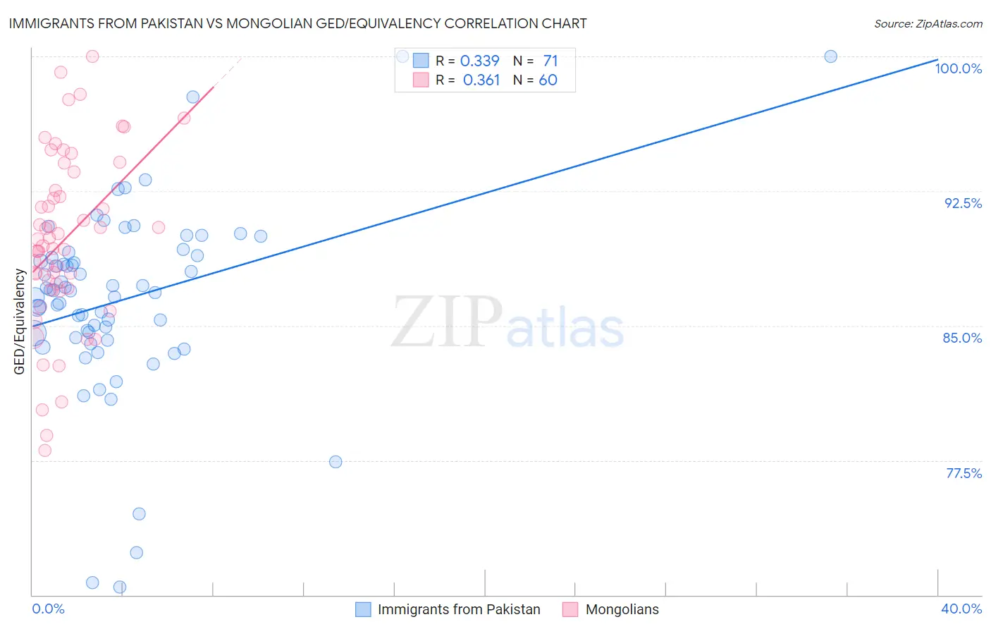 Immigrants from Pakistan vs Mongolian GED/Equivalency