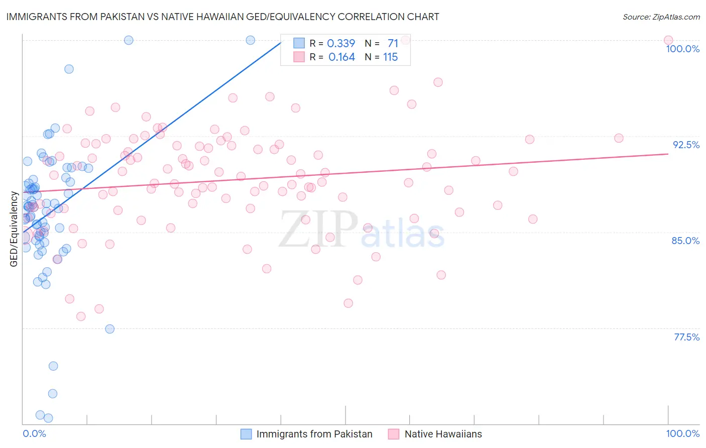 Immigrants from Pakistan vs Native Hawaiian GED/Equivalency