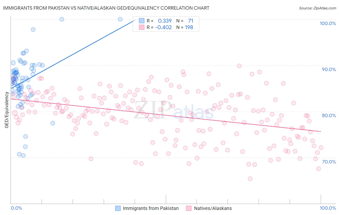 Immigrants from Pakistan vs Native/Alaskan GED/Equivalency