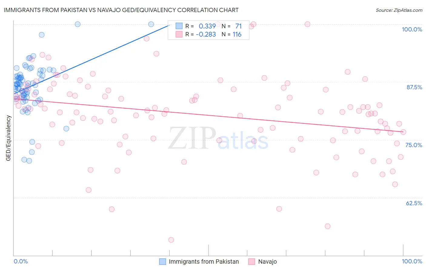 Immigrants from Pakistan vs Navajo GED/Equivalency