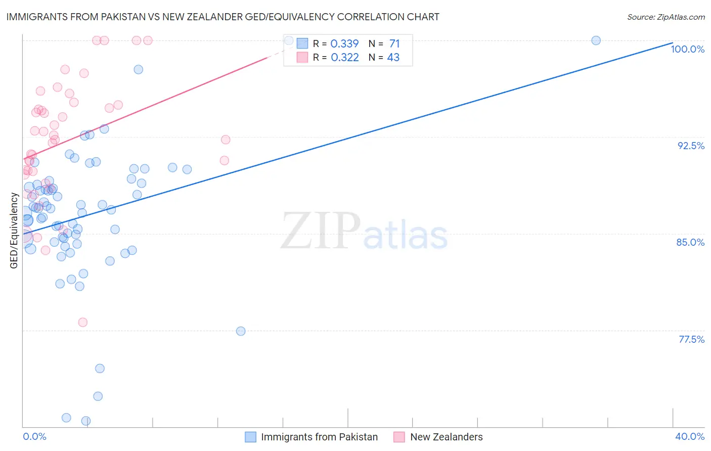 Immigrants from Pakistan vs New Zealander GED/Equivalency