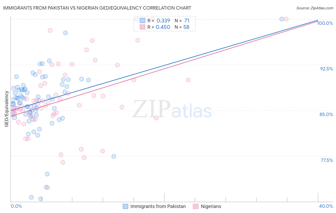 Immigrants from Pakistan vs Nigerian GED/Equivalency