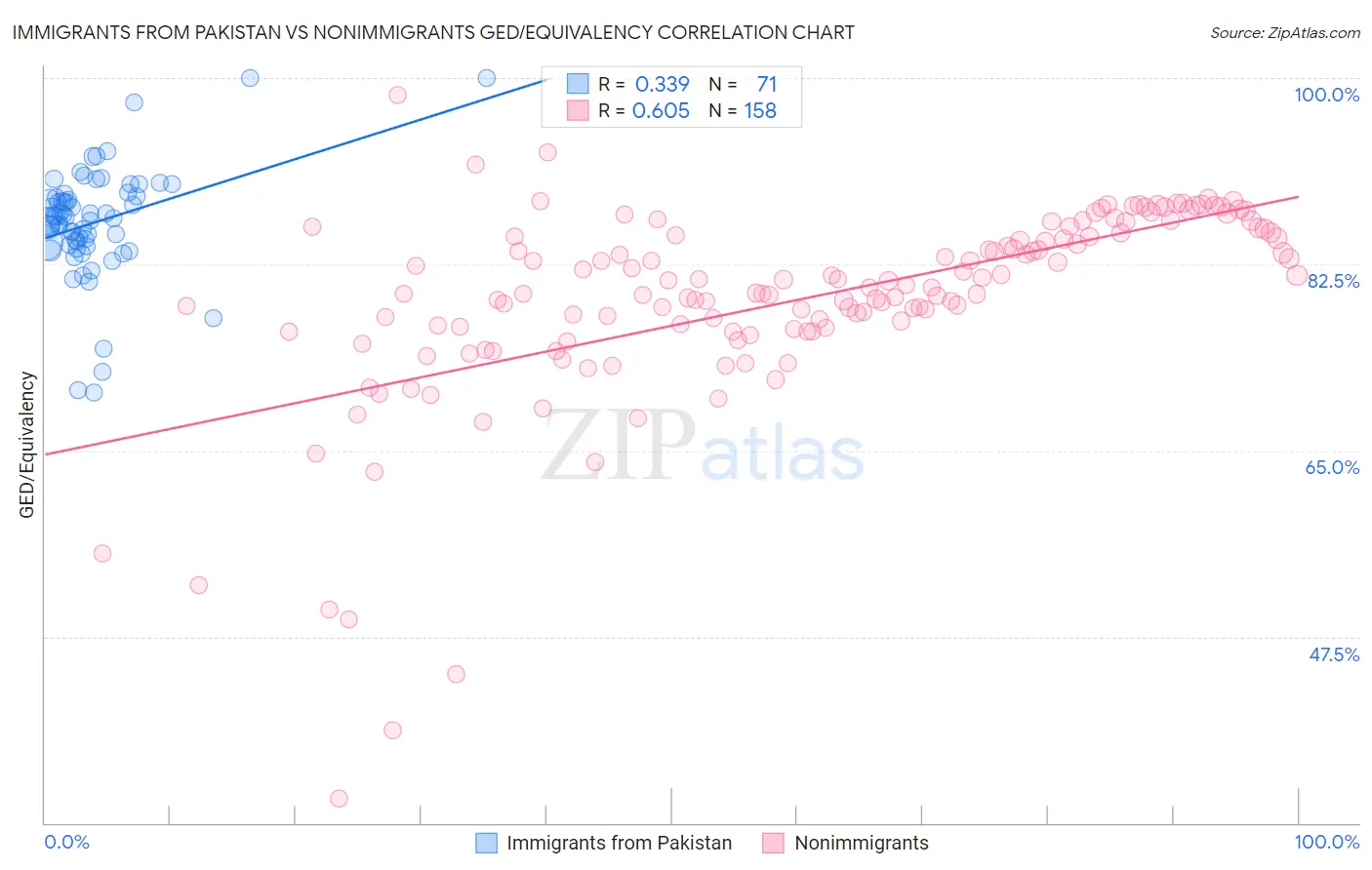 Immigrants from Pakistan vs Nonimmigrants GED/Equivalency