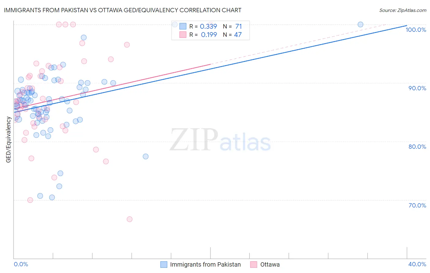 Immigrants from Pakistan vs Ottawa GED/Equivalency