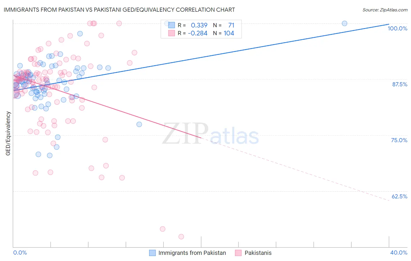 Immigrants from Pakistan vs Pakistani GED/Equivalency