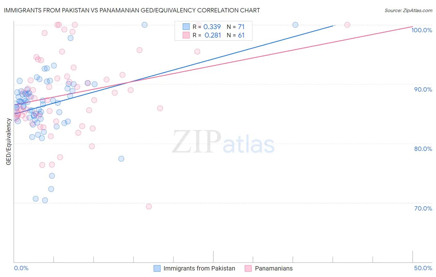 Immigrants from Pakistan vs Panamanian GED/Equivalency