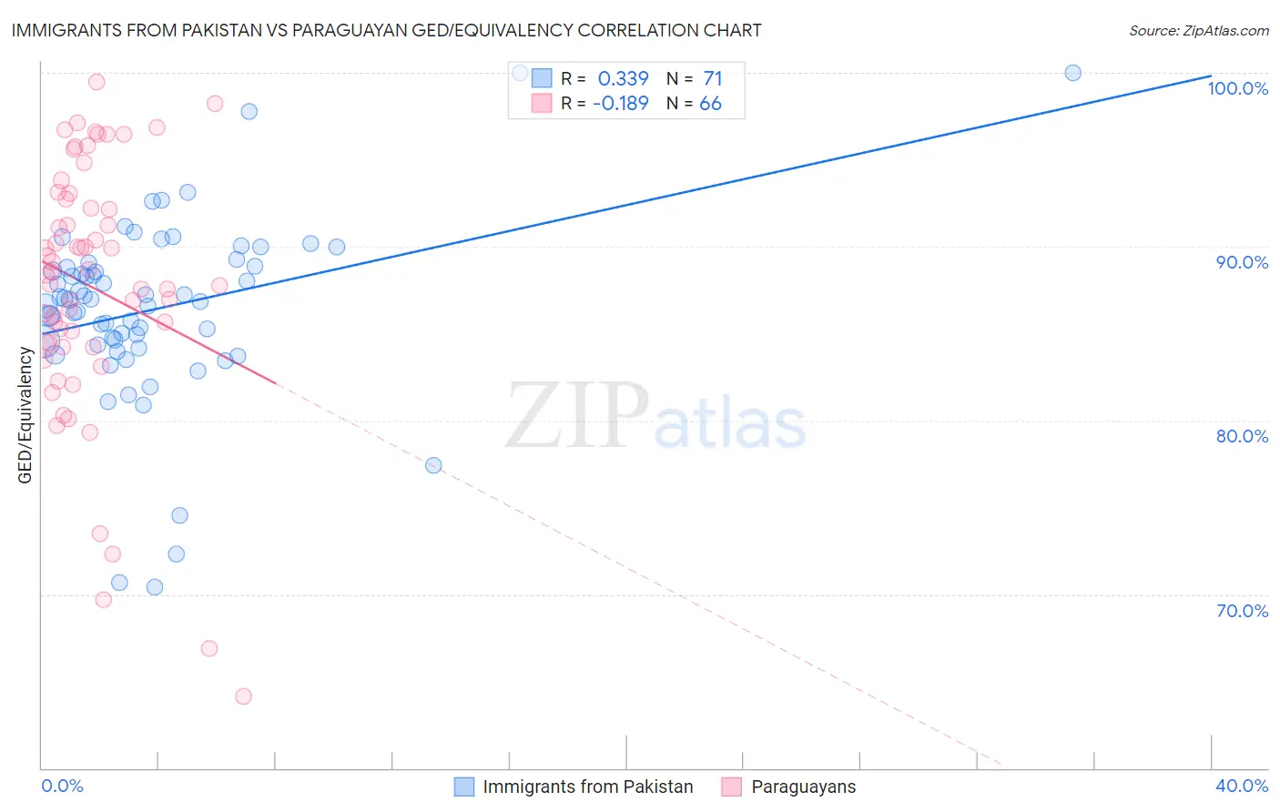 Immigrants from Pakistan vs Paraguayan GED/Equivalency