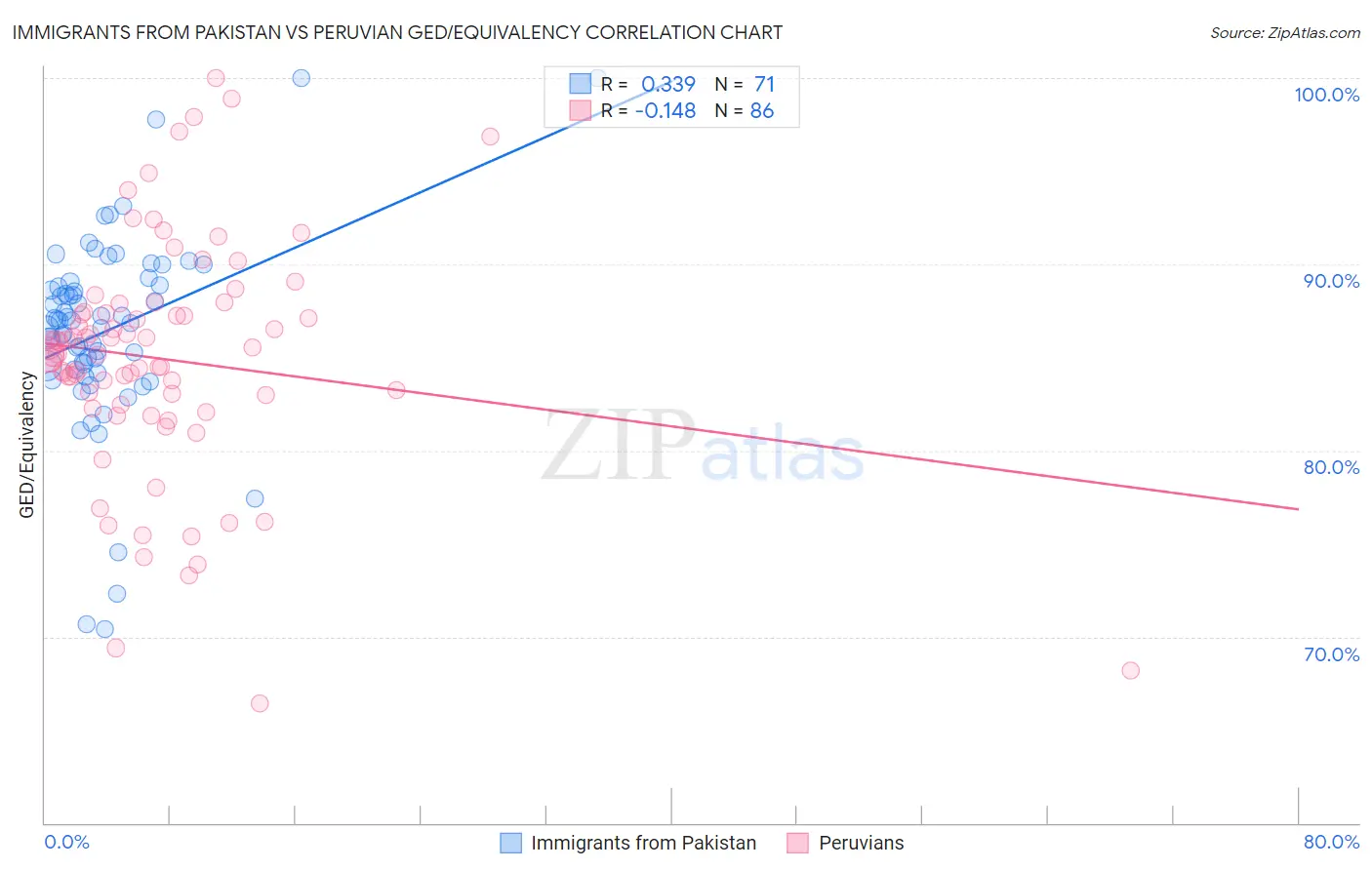 Immigrants from Pakistan vs Peruvian GED/Equivalency