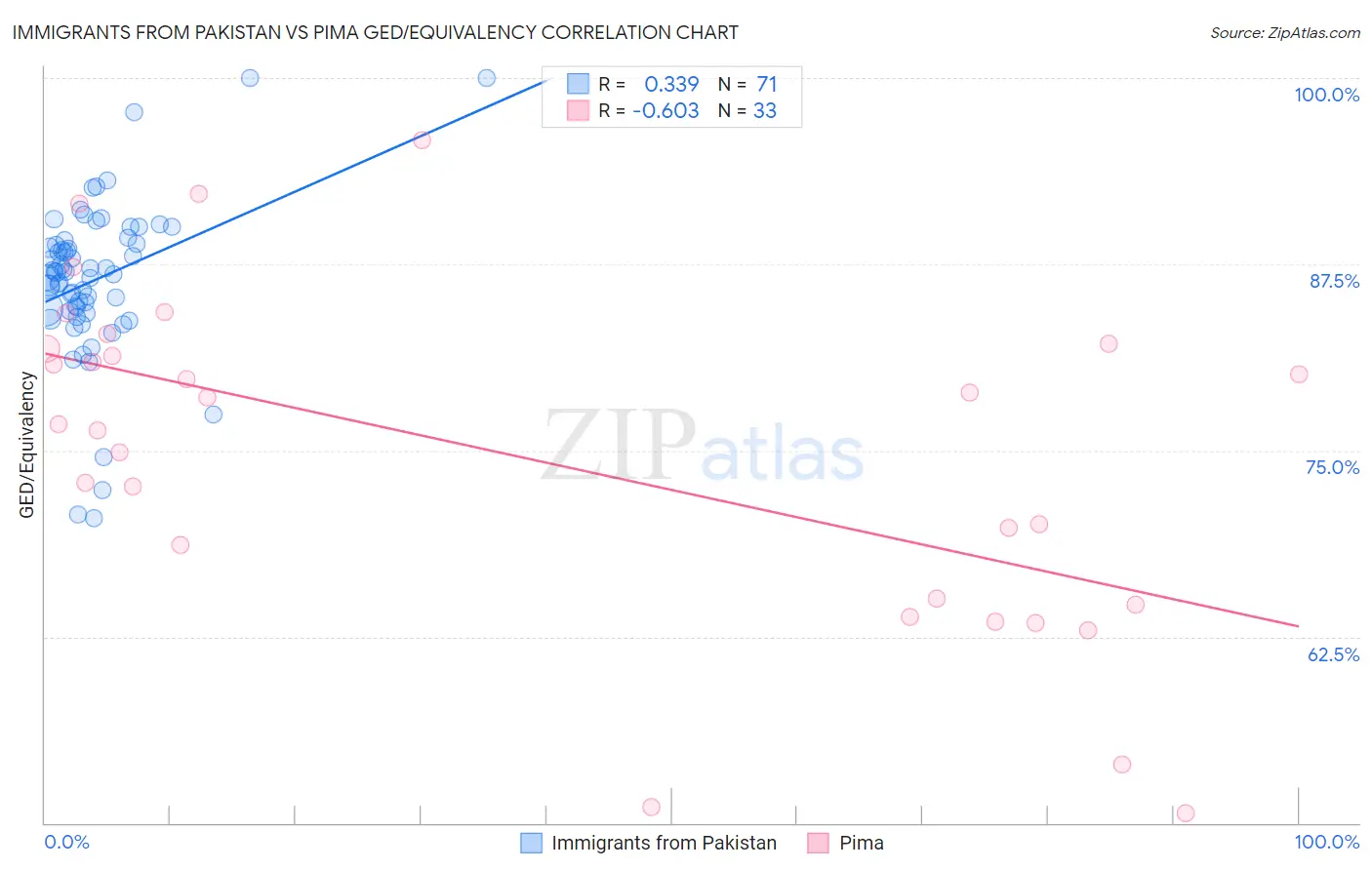 Immigrants from Pakistan vs Pima GED/Equivalency