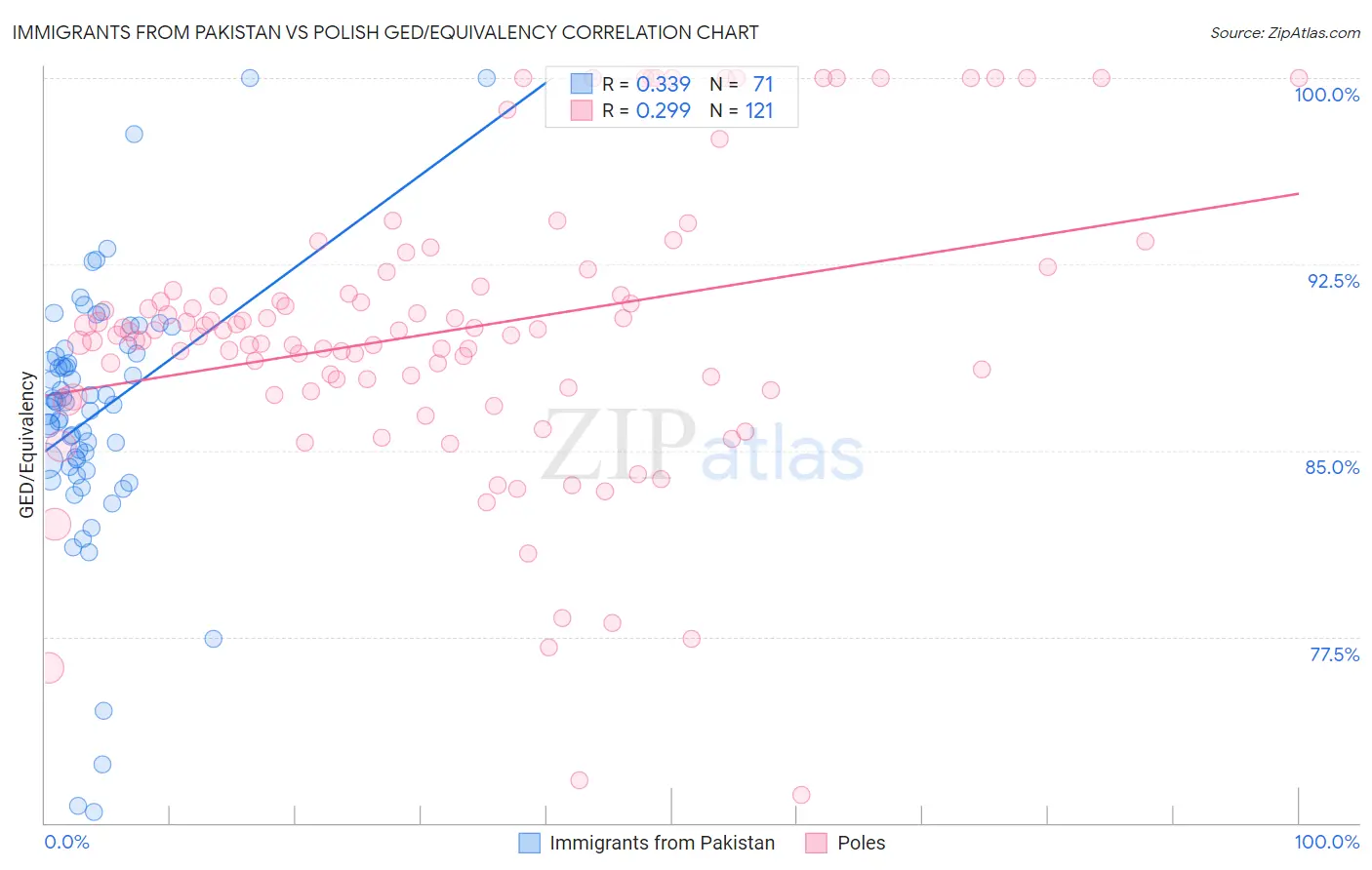 Immigrants from Pakistan vs Polish GED/Equivalency