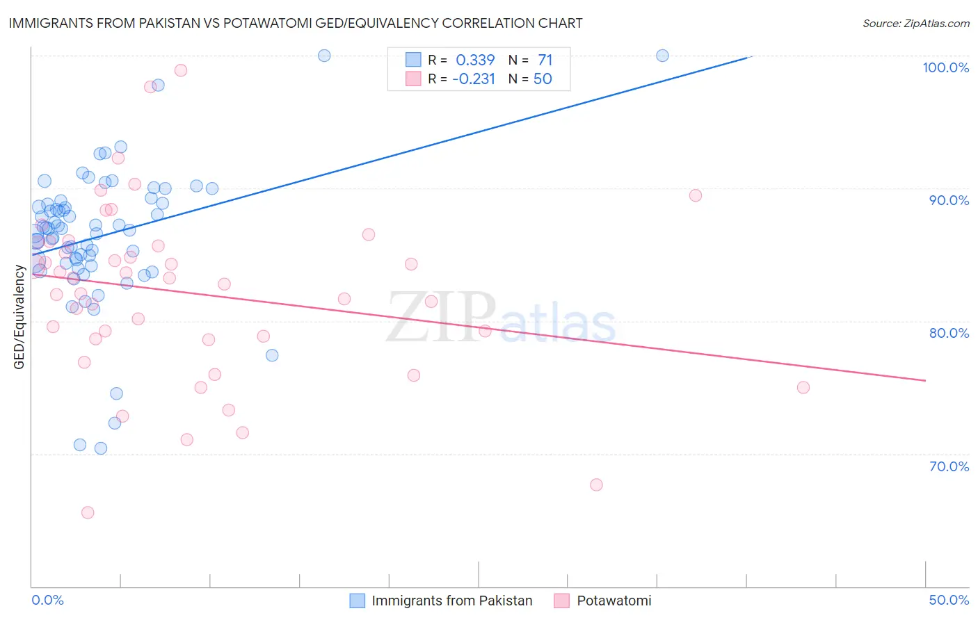 Immigrants from Pakistan vs Potawatomi GED/Equivalency