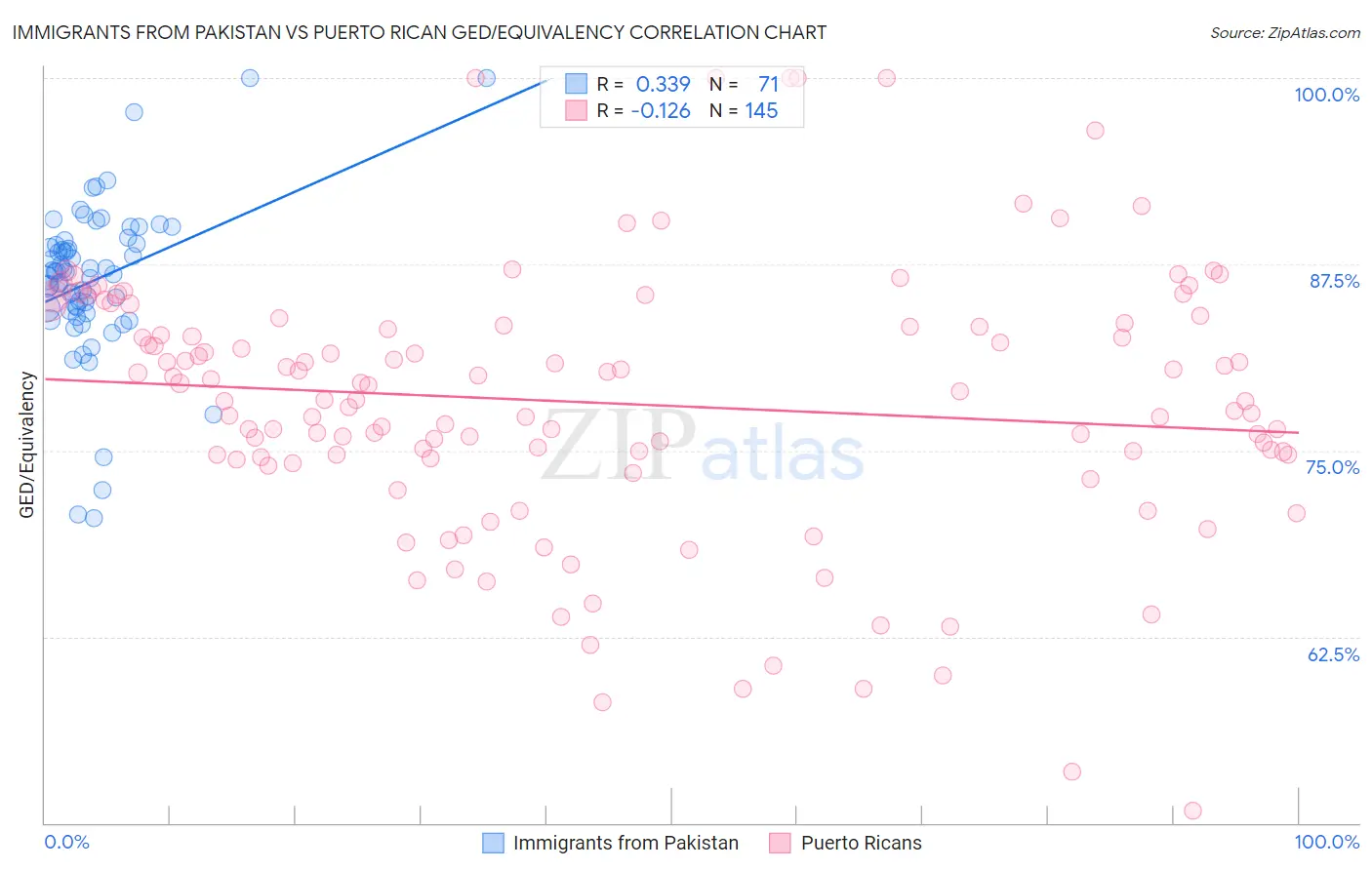 Immigrants from Pakistan vs Puerto Rican GED/Equivalency