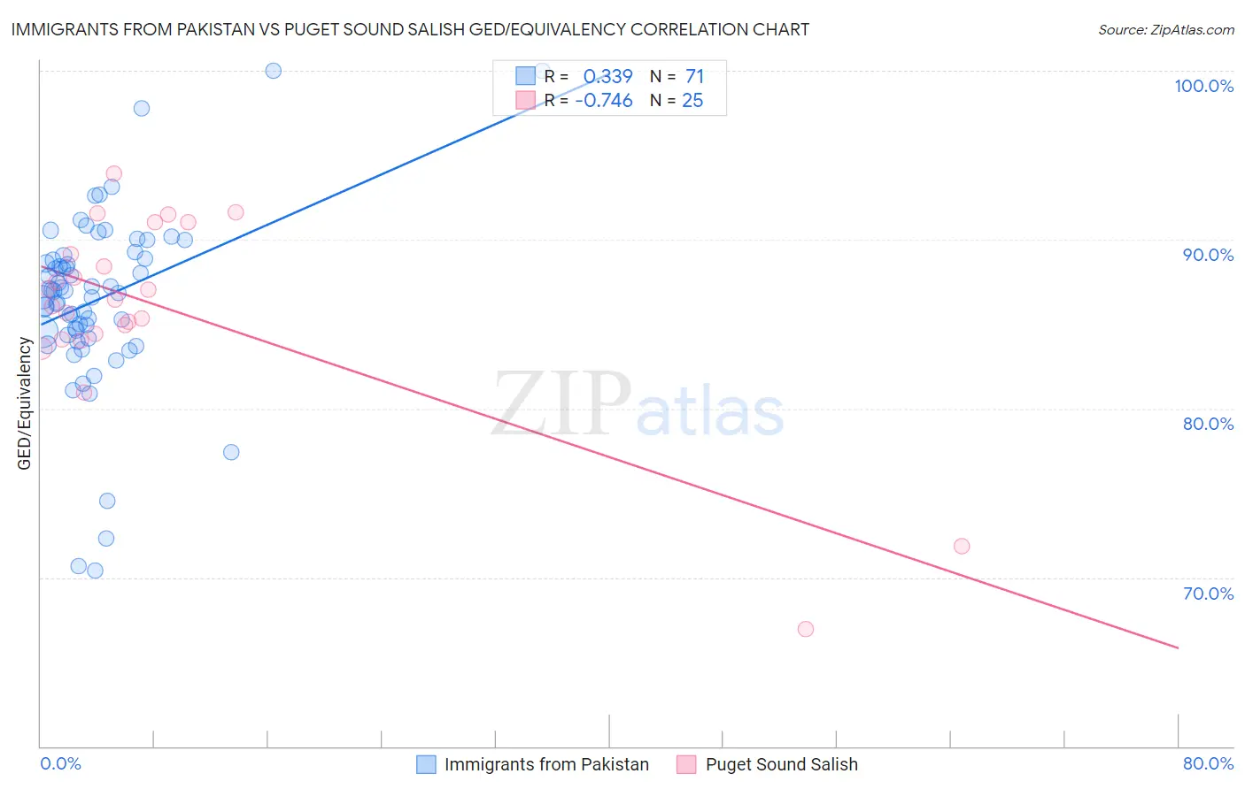 Immigrants from Pakistan vs Puget Sound Salish GED/Equivalency