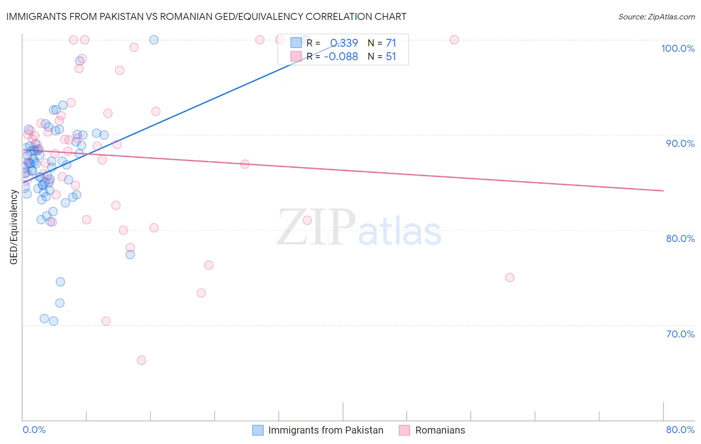 Immigrants from Pakistan vs Romanian GED/Equivalency
