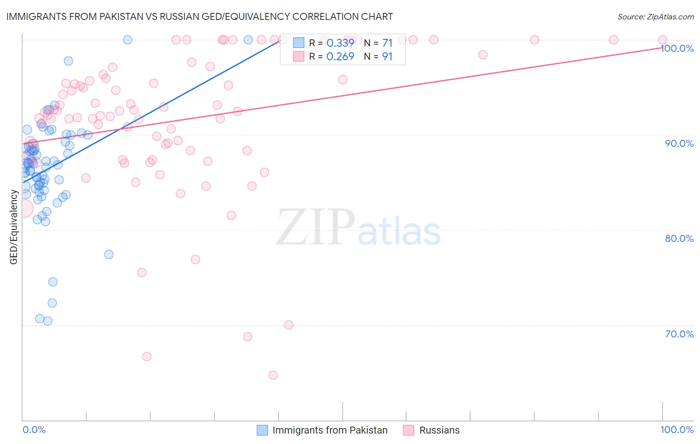 Immigrants from Pakistan vs Russian GED/Equivalency