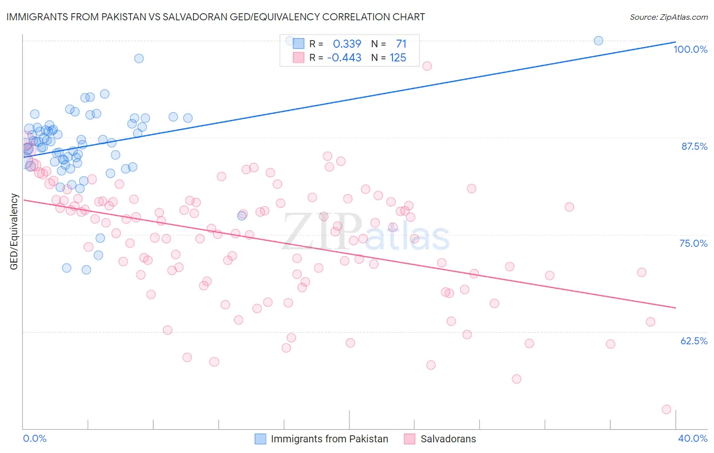 Immigrants from Pakistan vs Salvadoran GED/Equivalency