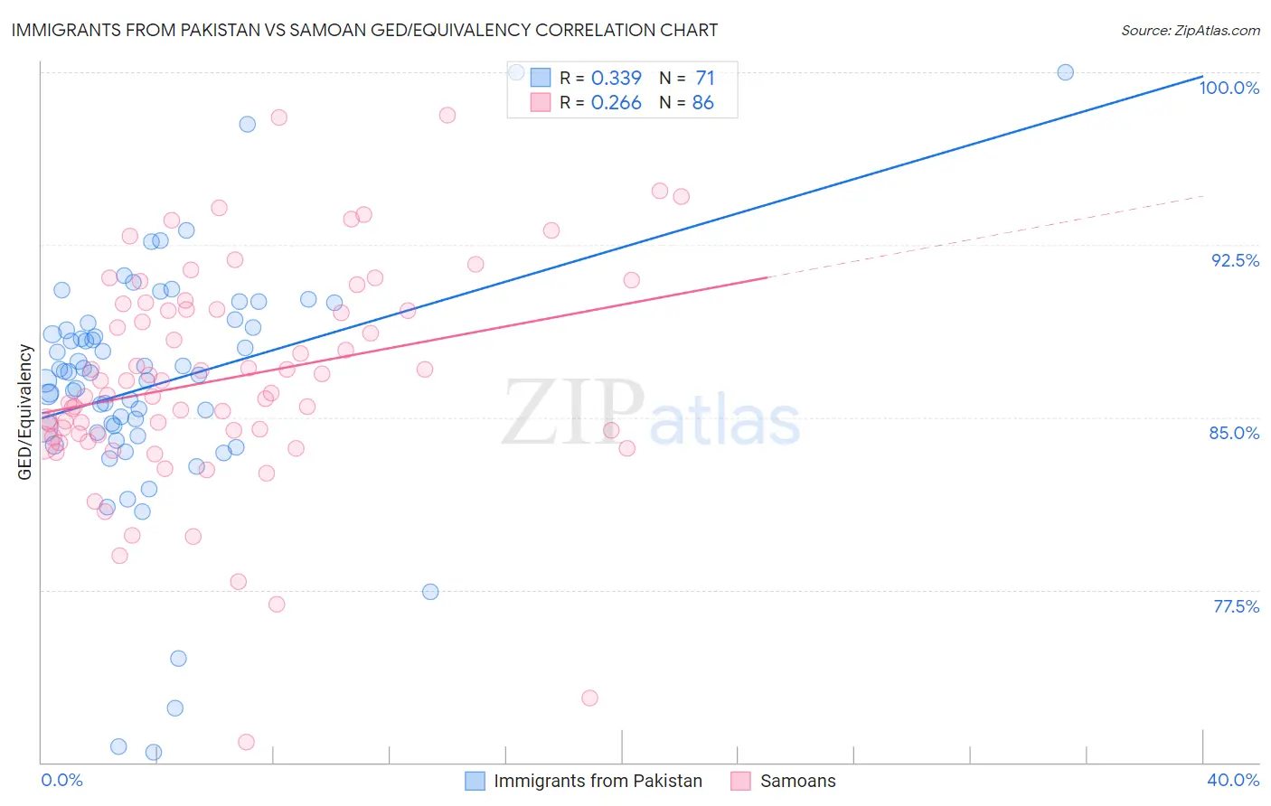Immigrants from Pakistan vs Samoan GED/Equivalency