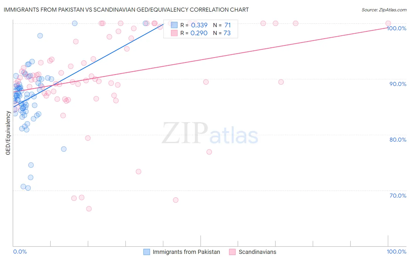Immigrants from Pakistan vs Scandinavian GED/Equivalency