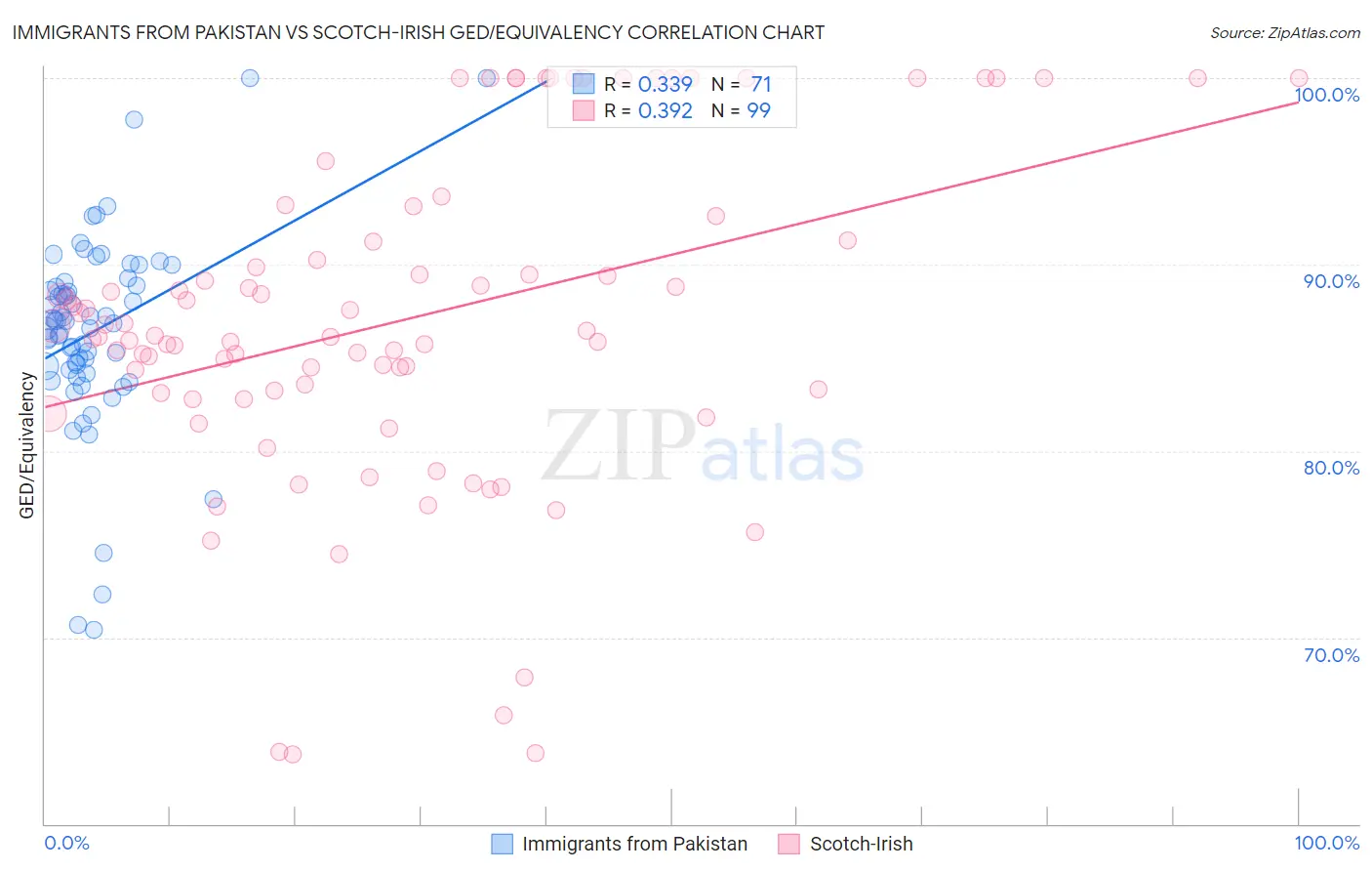 Immigrants from Pakistan vs Scotch-Irish GED/Equivalency