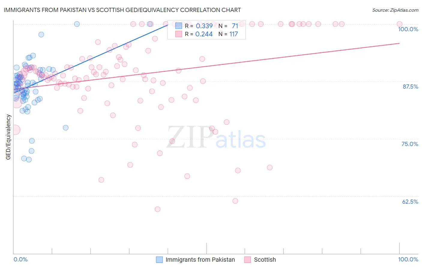 Immigrants from Pakistan vs Scottish GED/Equivalency
