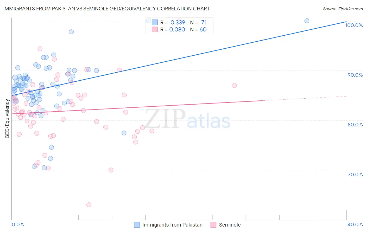 Immigrants from Pakistan vs Seminole GED/Equivalency