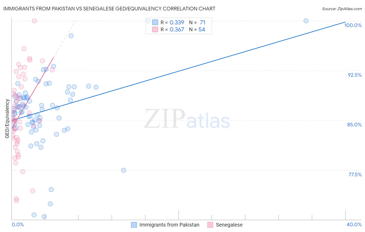 Immigrants from Pakistan vs Senegalese GED/Equivalency