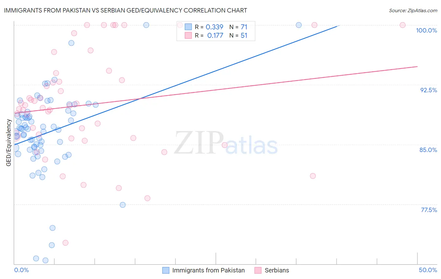 Immigrants from Pakistan vs Serbian GED/Equivalency