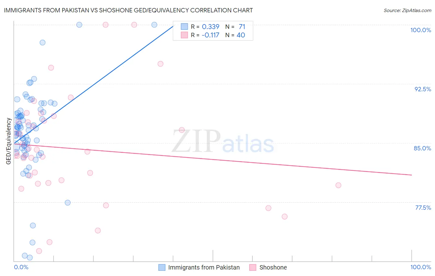 Immigrants from Pakistan vs Shoshone GED/Equivalency