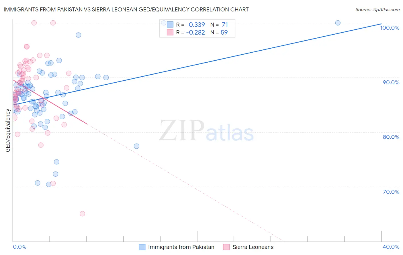 Immigrants from Pakistan vs Sierra Leonean GED/Equivalency