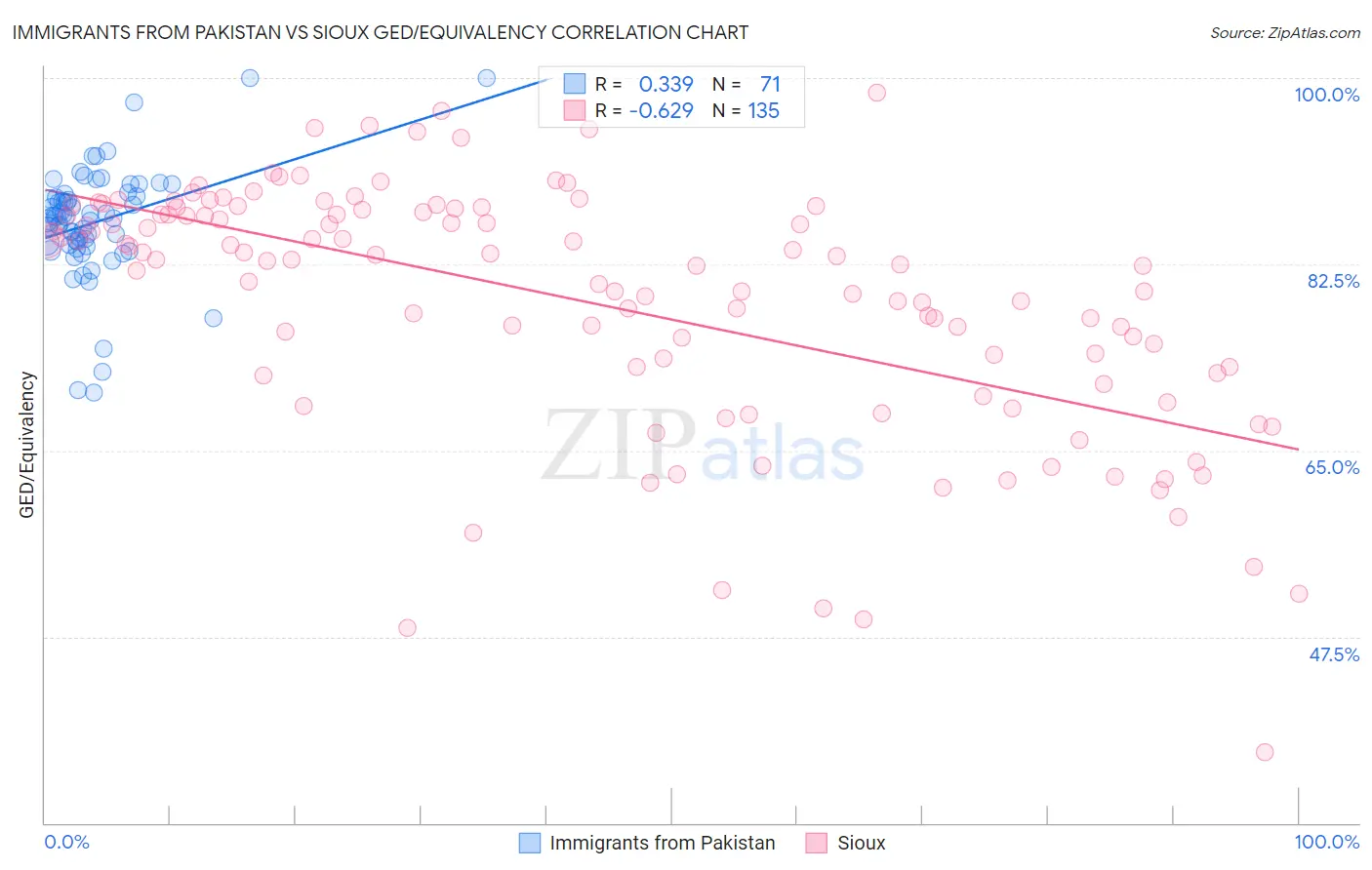 Immigrants from Pakistan vs Sioux GED/Equivalency