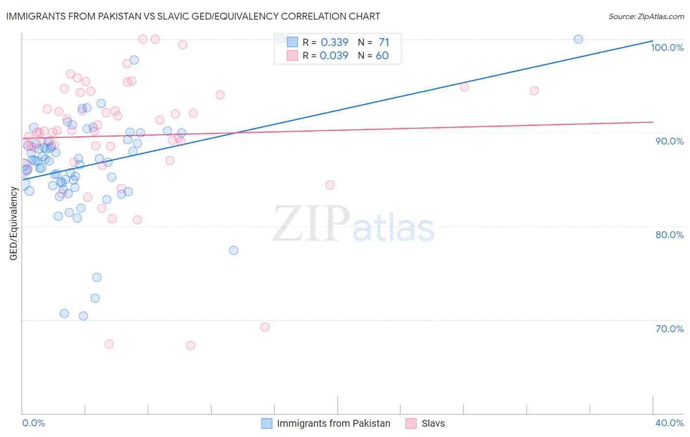 Immigrants from Pakistan vs Slavic GED/Equivalency