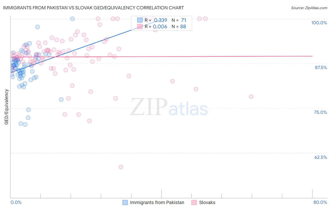 Immigrants from Pakistan vs Slovak GED/Equivalency