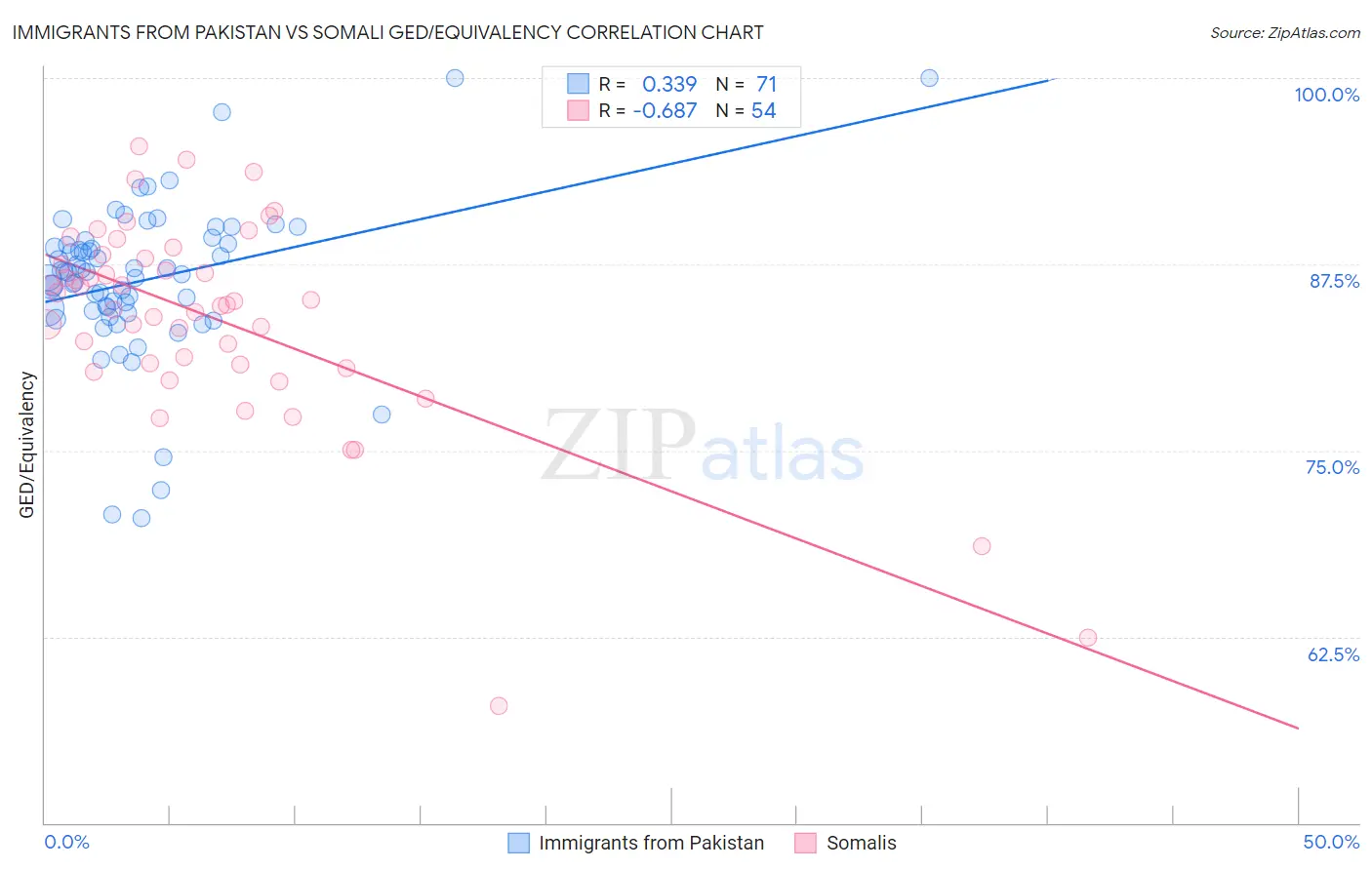 Immigrants from Pakistan vs Somali GED/Equivalency