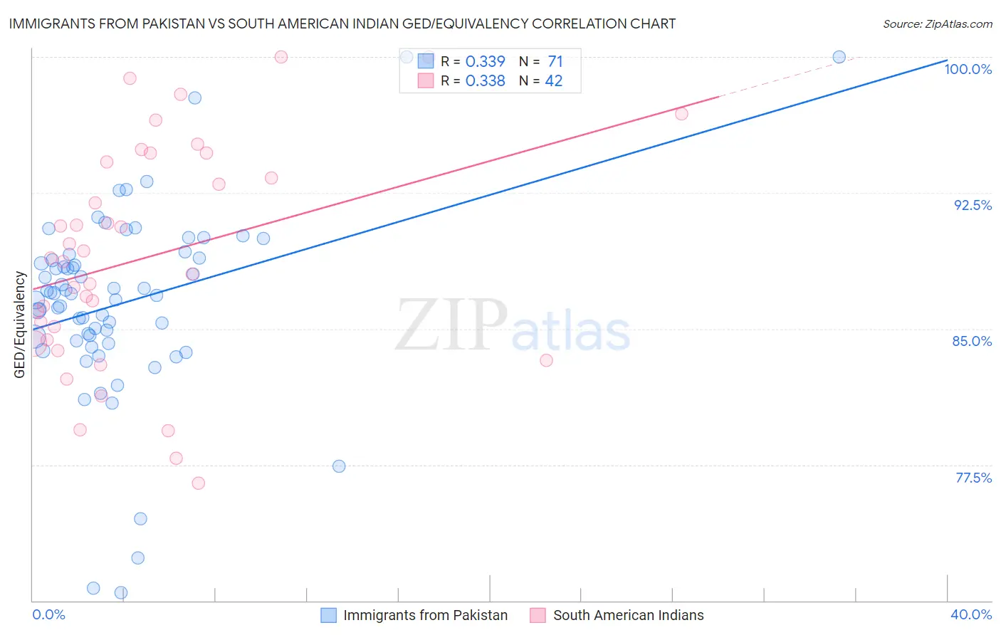 Immigrants from Pakistan vs South American Indian GED/Equivalency