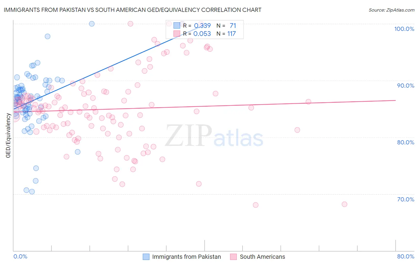 Immigrants from Pakistan vs South American GED/Equivalency