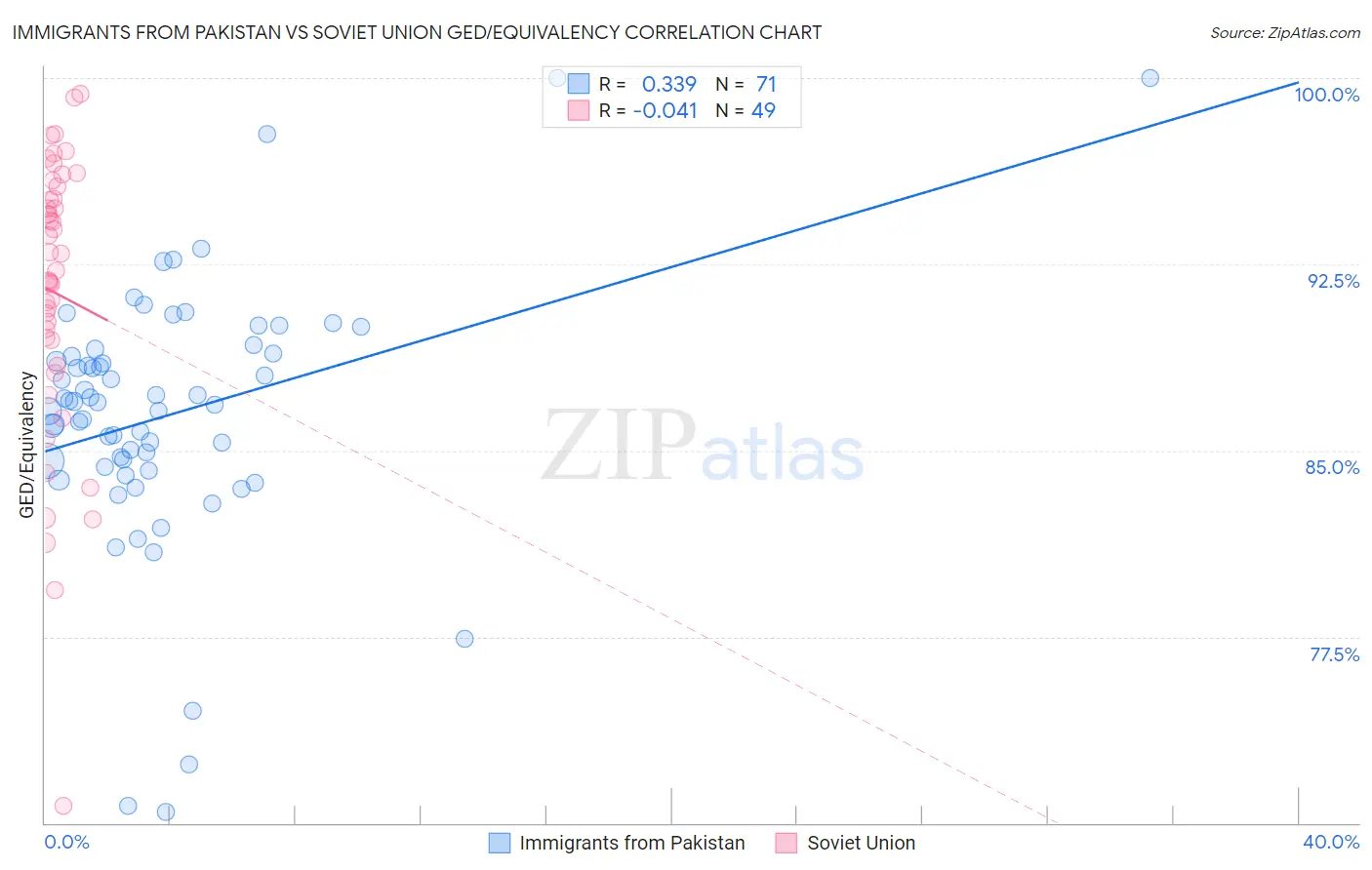 Immigrants from Pakistan vs Soviet Union GED/Equivalency