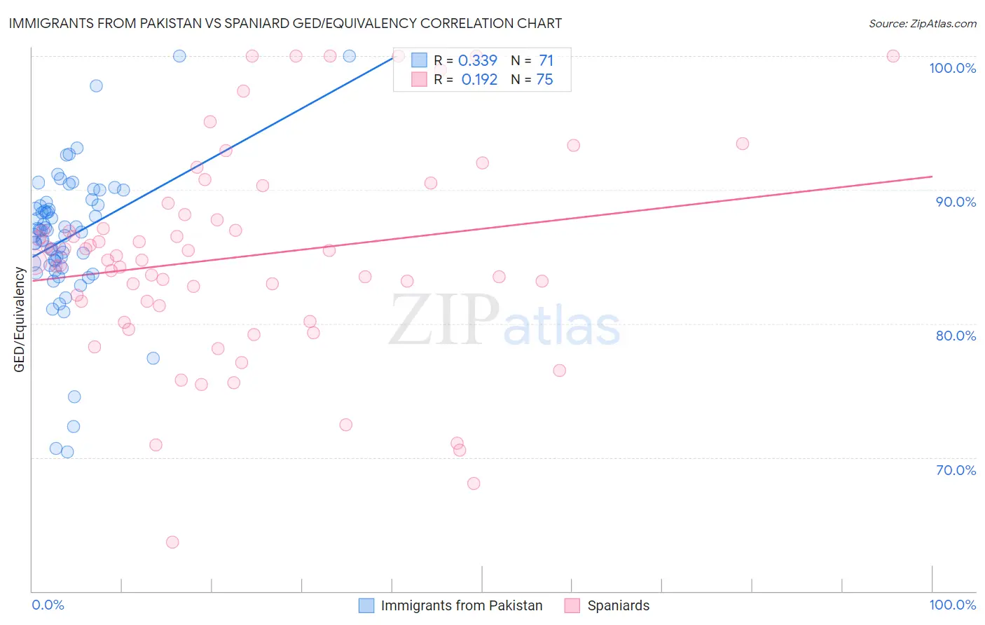 Immigrants from Pakistan vs Spaniard GED/Equivalency