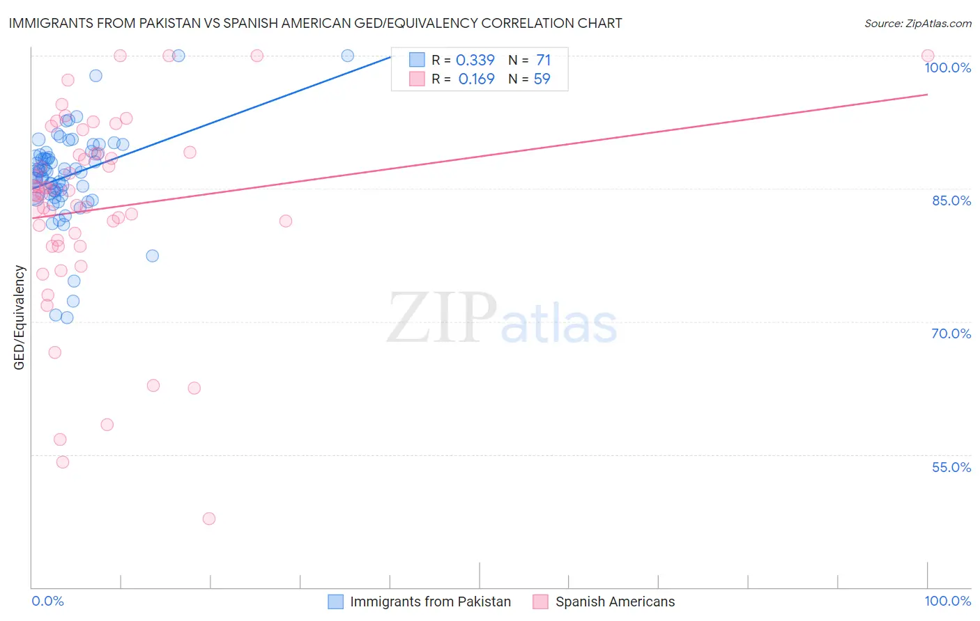 Immigrants from Pakistan vs Spanish American GED/Equivalency