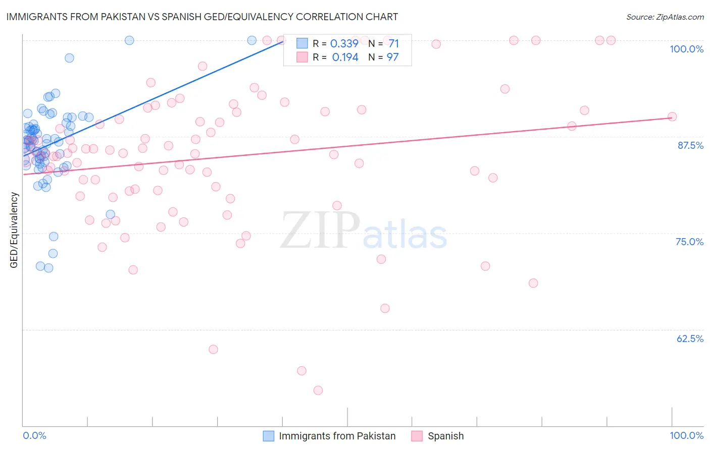 Immigrants from Pakistan vs Spanish GED/Equivalency