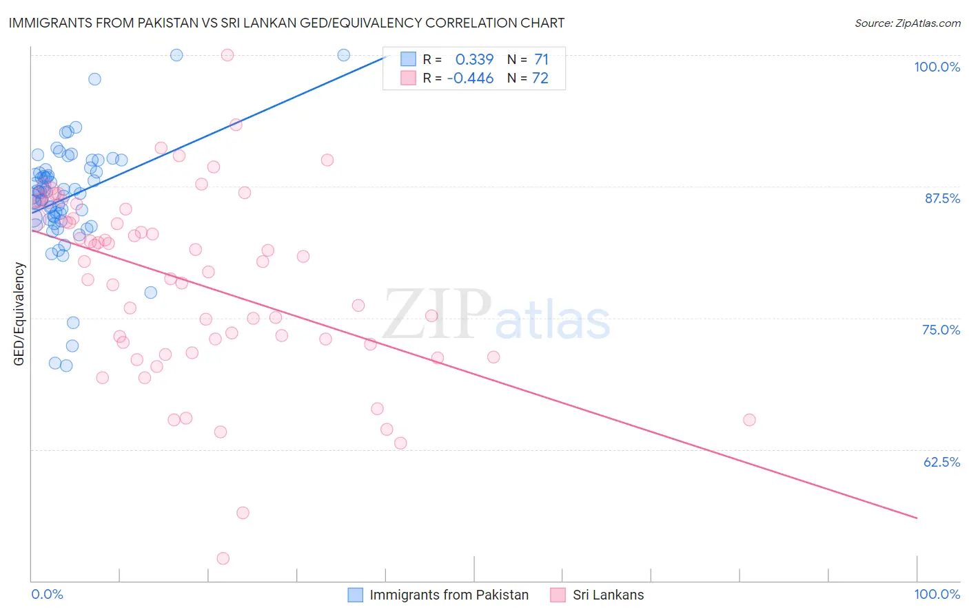 Immigrants from Pakistan vs Sri Lankan GED/Equivalency