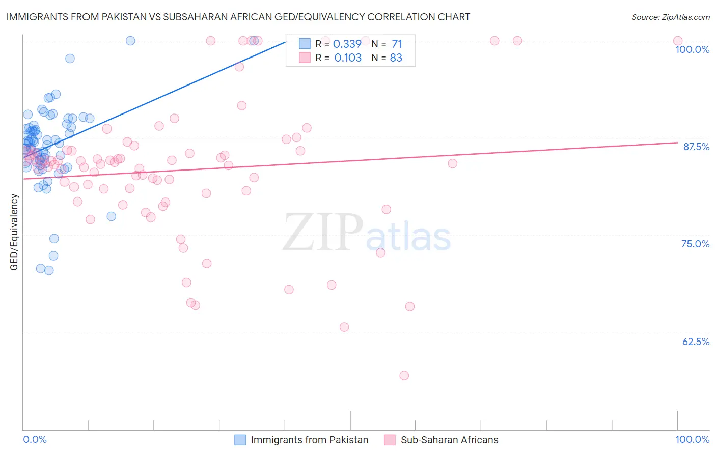 Immigrants from Pakistan vs Subsaharan African GED/Equivalency
