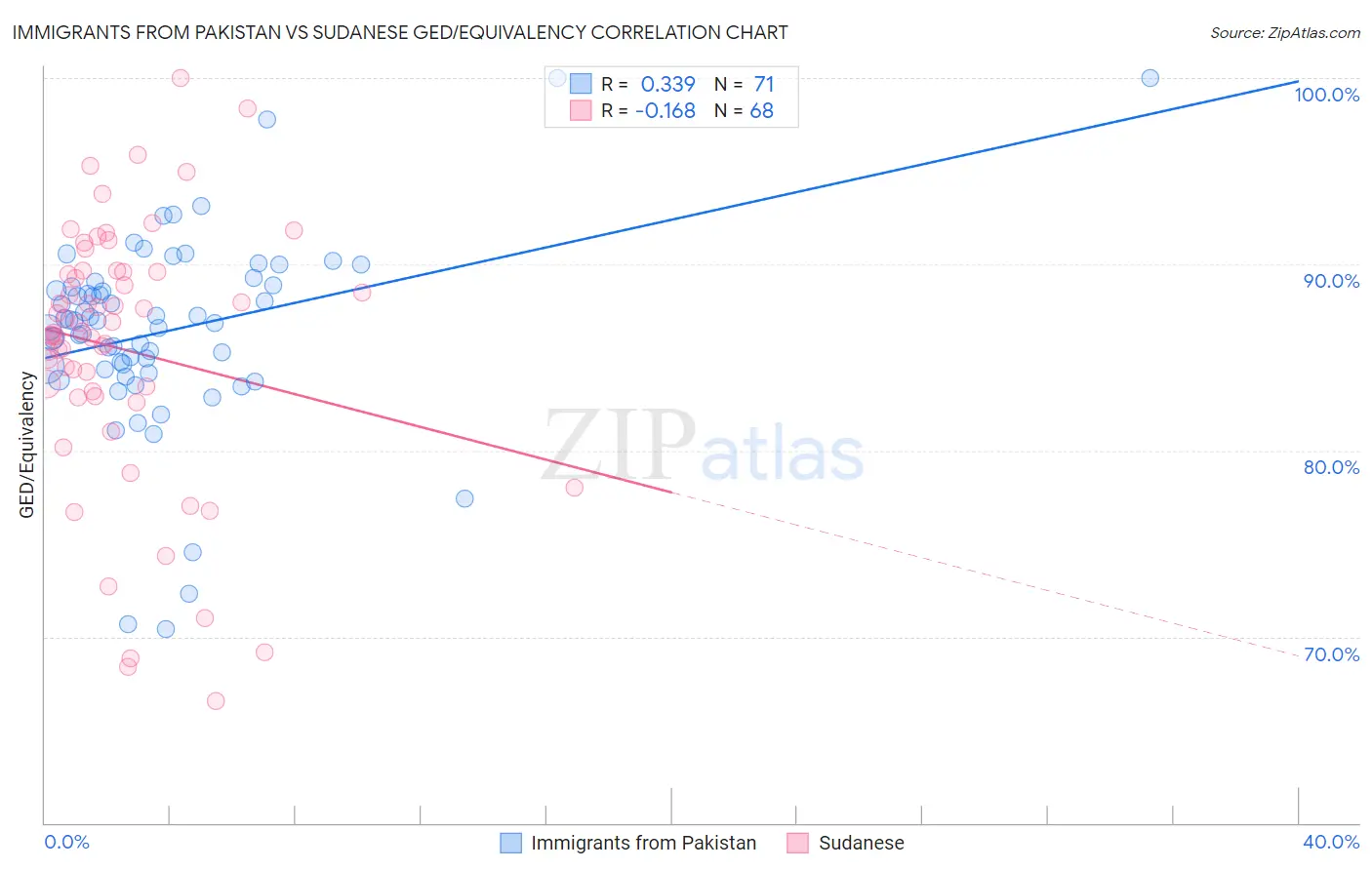 Immigrants from Pakistan vs Sudanese GED/Equivalency