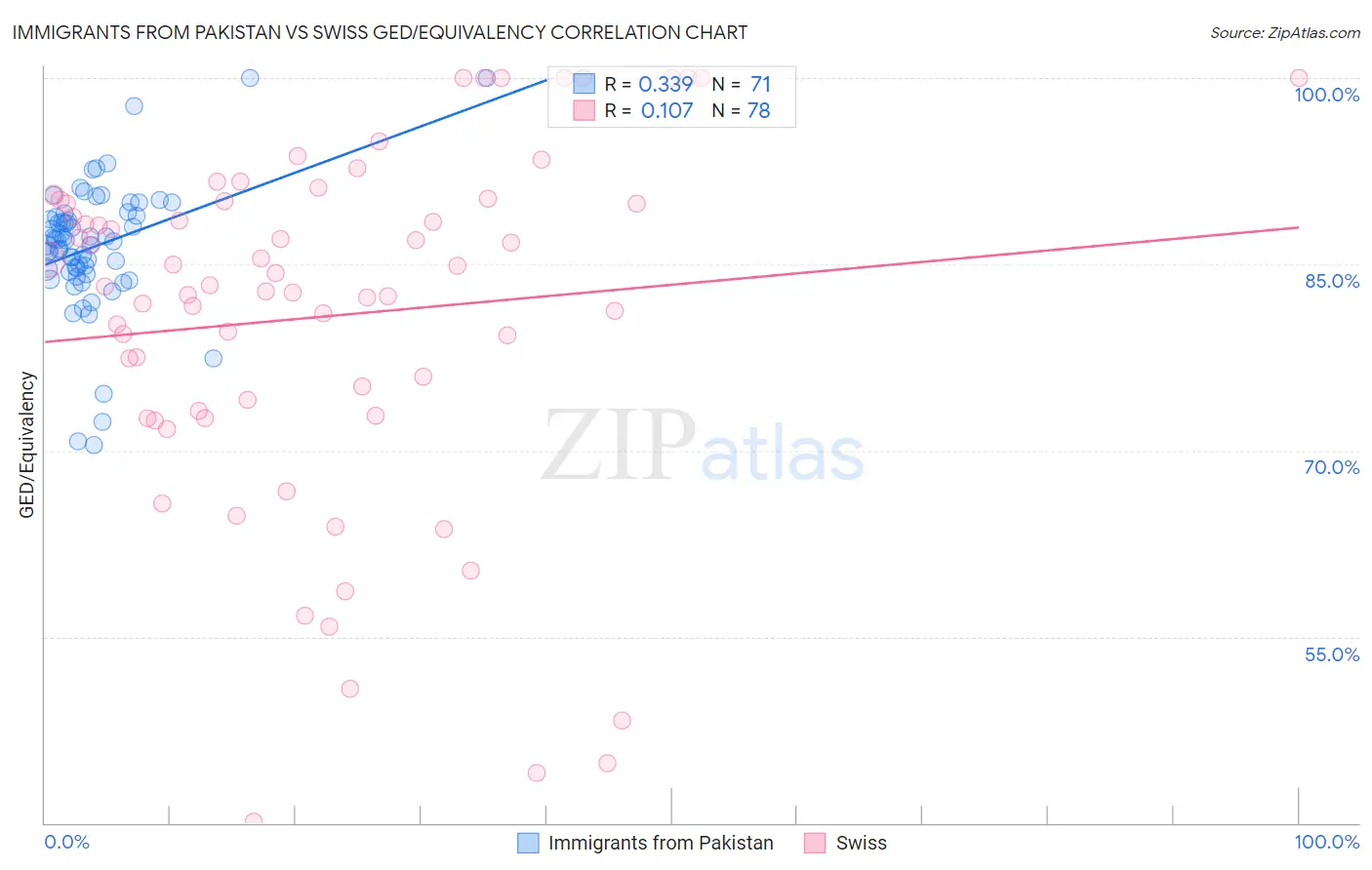 Immigrants from Pakistan vs Swiss GED/Equivalency