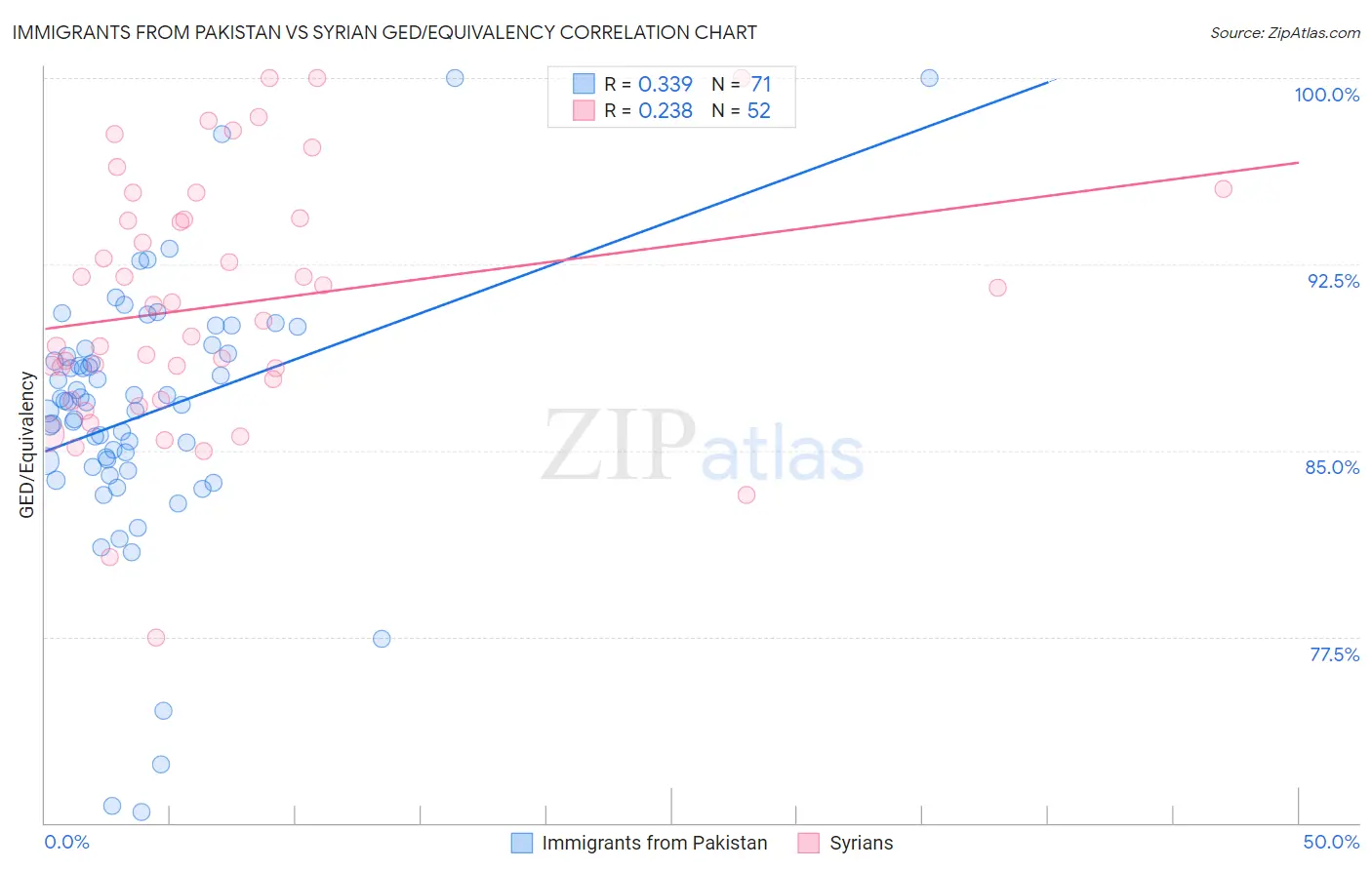 Immigrants from Pakistan vs Syrian GED/Equivalency