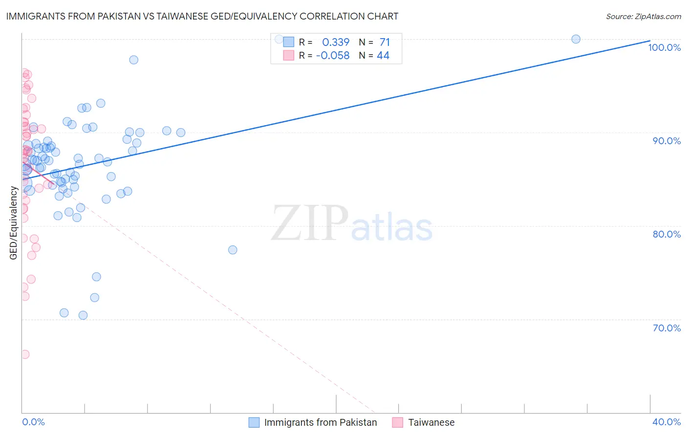 Immigrants from Pakistan vs Taiwanese GED/Equivalency