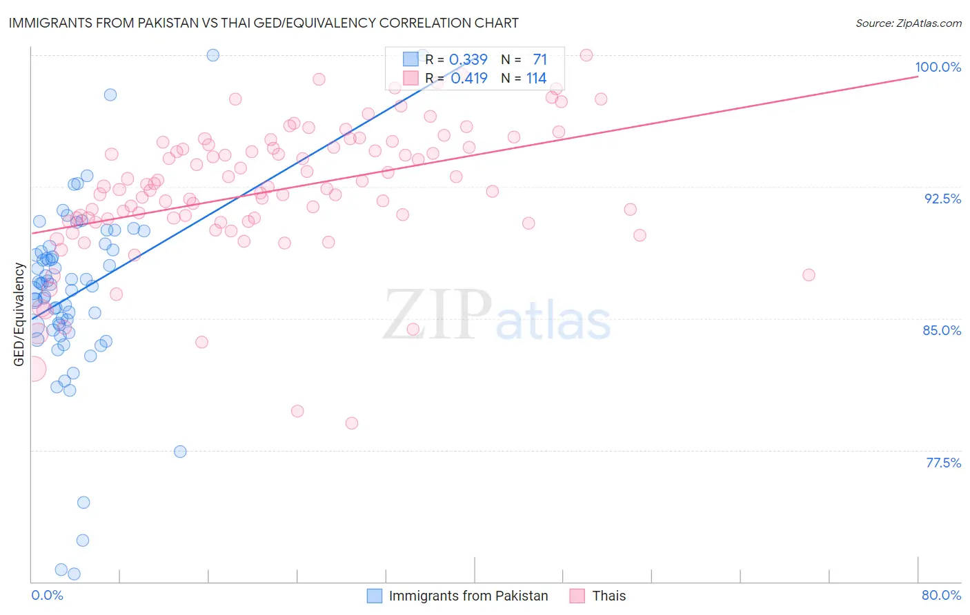 Immigrants from Pakistan vs Thai GED/Equivalency