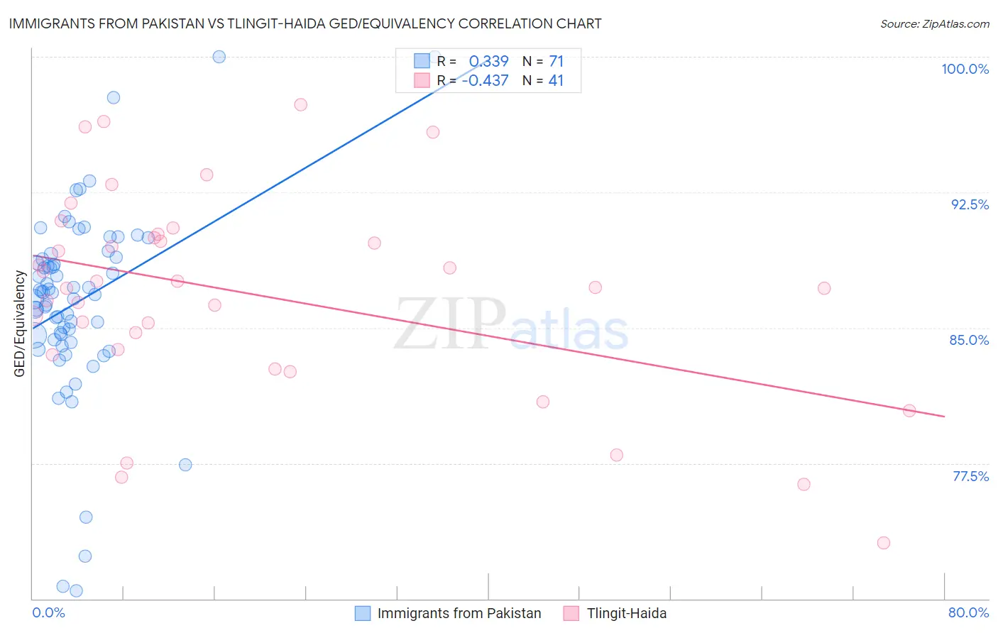 Immigrants from Pakistan vs Tlingit-Haida GED/Equivalency