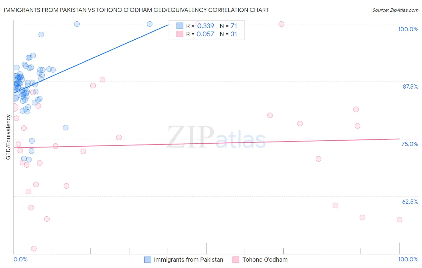 Immigrants from Pakistan vs Tohono O'odham GED/Equivalency