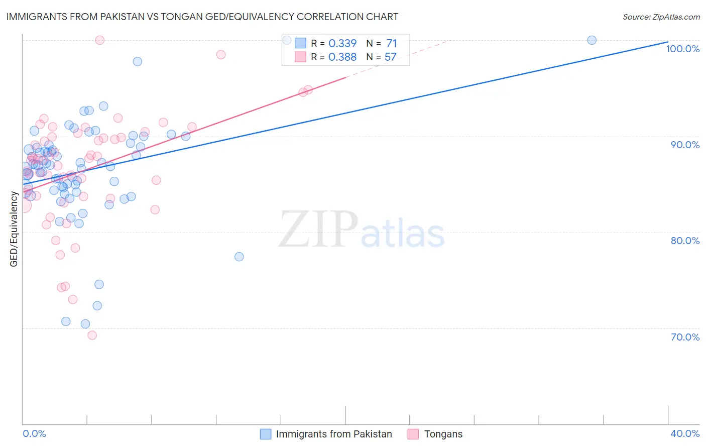 Immigrants from Pakistan vs Tongan GED/Equivalency