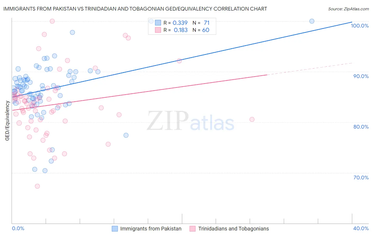 Immigrants from Pakistan vs Trinidadian and Tobagonian GED/Equivalency